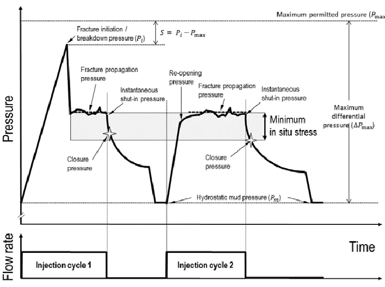 Typical hydraulic fracturing job: pressure and injection rate versus time for two cycles